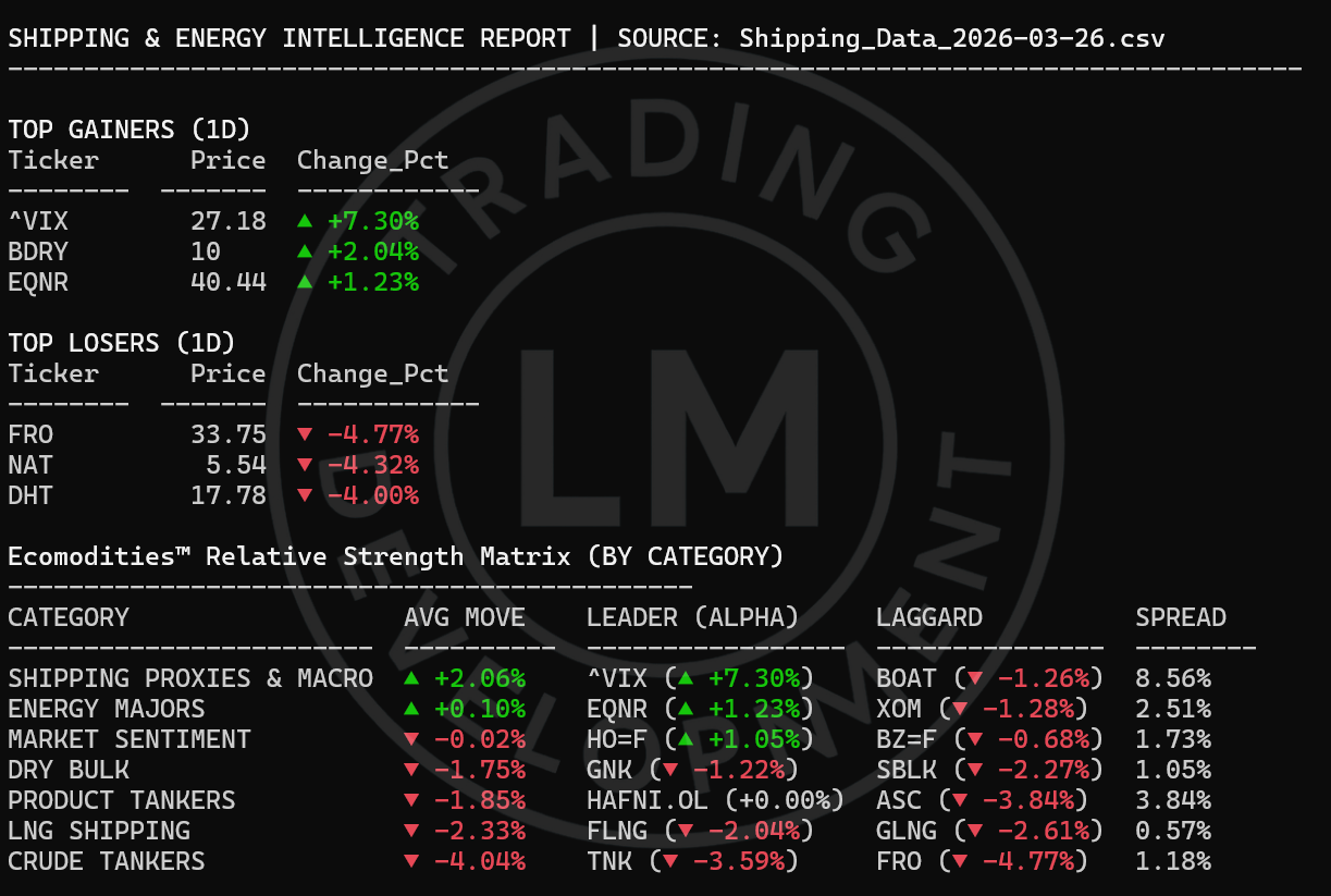 Shipping and energy relative strength matrix showing crude tanker weakness, rising VIX and divergence across freight segments, analysis by Luca Mattei